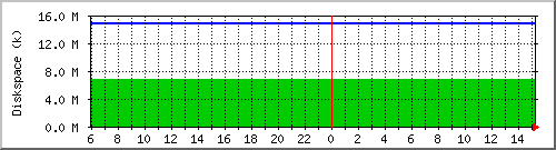 disk Traffic Graph