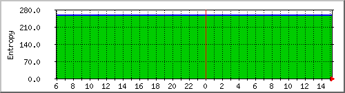 entropy Traffic Graph