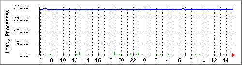 load Traffic Graph