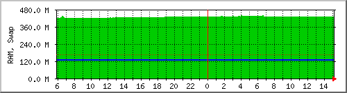 mem Traffic Graph