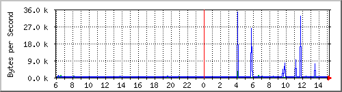 parsed.net Traffic Graph