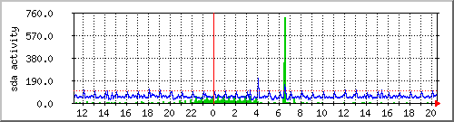 sda-activity Traffic Graph